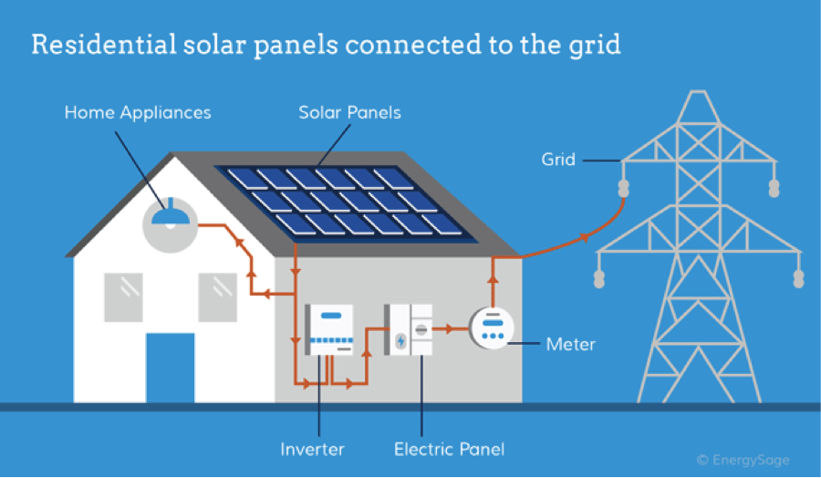 residential solar panels connected to the grid diagram