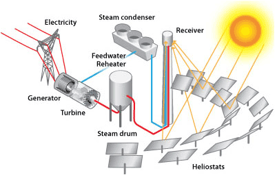 how solar power works diagram